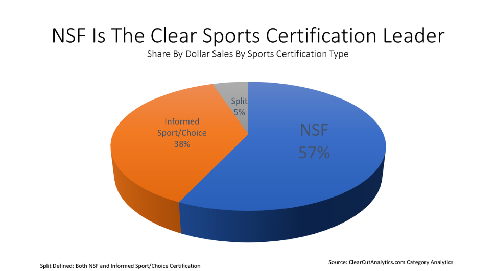 Percentage of NSF certified supplements on the market